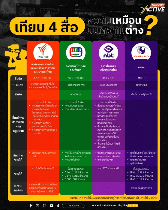 เทียบ 4 สื่อ ความเหมือนบนความแตกต่าง