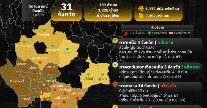 ไม่ใช่แค่กรุงเทพฯ 31 จังหวัด ยังน้ำท่วมอยู่ 3 ล้านชีวิต ยังสู้น้ำ