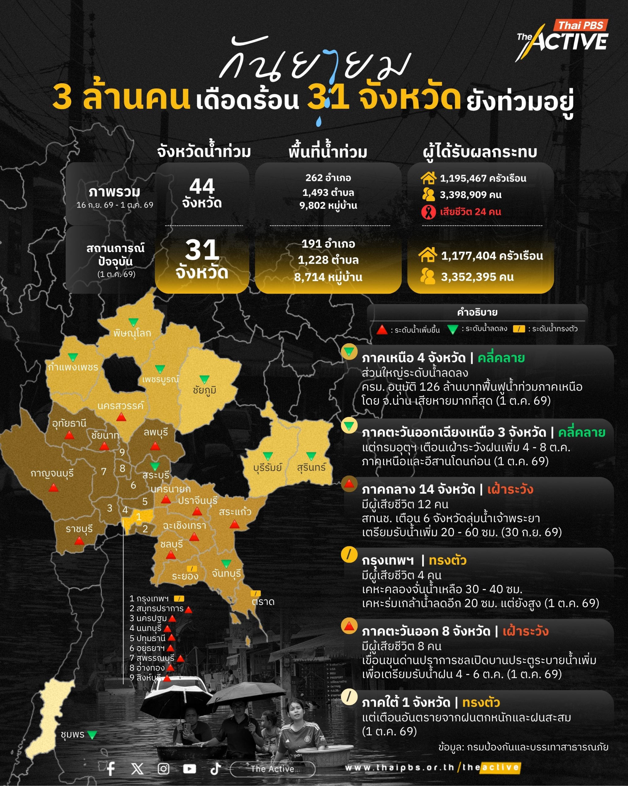 น้ำท่วม