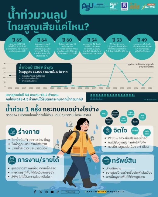 วังวนน้ำท่วมไทย: จากต้นตอปัญหาที่มากกว่า 'ฝน'  สู่ทางออกที่รัฐและชุมชนสามารถบรรเทาความเสียหายได้
