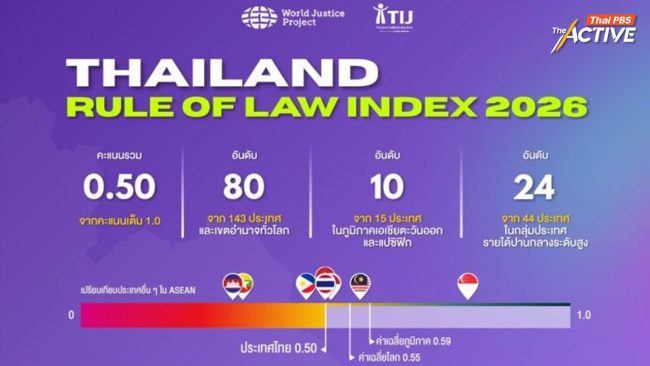 ดัชนี ‘หลักนิติธรรมไทย’ ปี 2026 ร่วงอยู่อันดับ 80 โลก