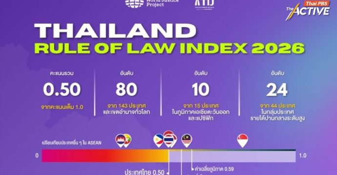 ดัชนี ‘หลักนิติธรรมไทย’ ปี 2026 ร่วงอยู่อันดับ 80 โลก 