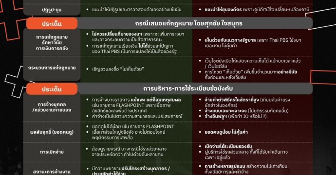 #ThaiPBS ตอนนี้ เถียงอะไรกันอยู่: เสียงสะท้อนโลกออนไลน์ “สื่อสาธารณะ” ยังต้องแก้-ชี้แจงอะไรเพิ่ม