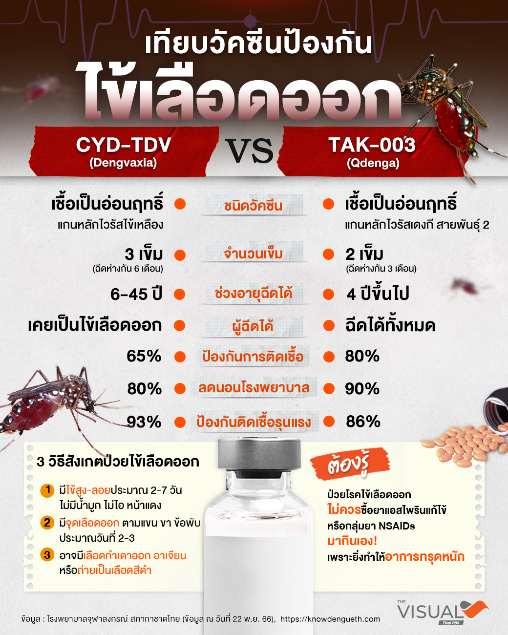 เทียบวัคซีนป้องกันโรคไข้เลือดออก