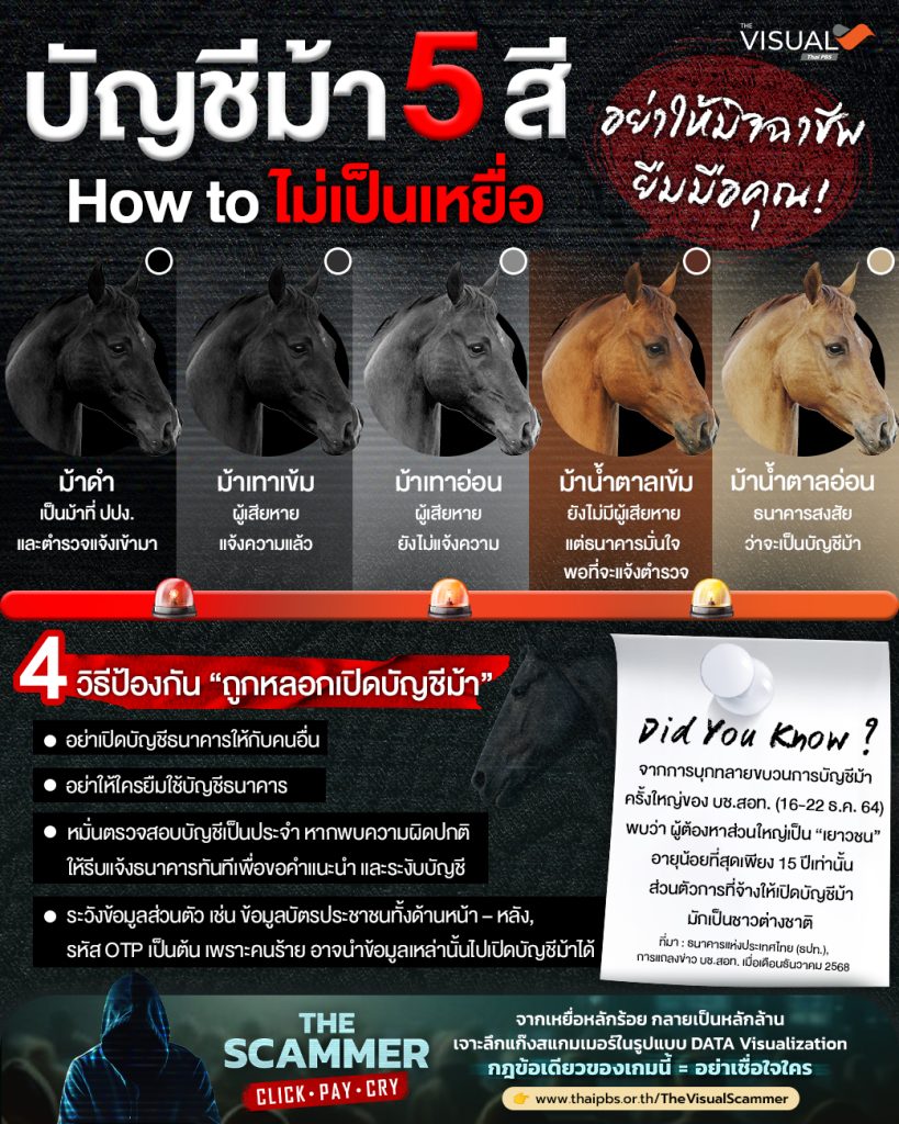 How To… ไม่ตกเป็นเหยื่อถูกหลอกเปิด “บัญชีม้า”