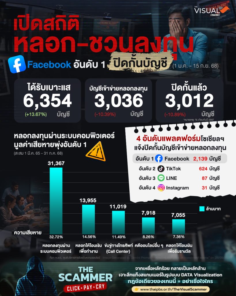 เปิดสถิติหลอก-ชวนลงทุน