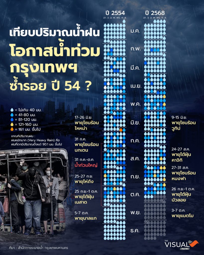 เทียบปริมาณน้ำฝน โอกาสน้ำท่วมกรุงเทพฯ ซ้ำรอย ปี 54 ?