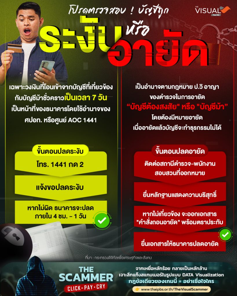 โปรดตรวจสอบ ! บัญชีของคุณถูก “ระงับ” หรือ “อายัด”