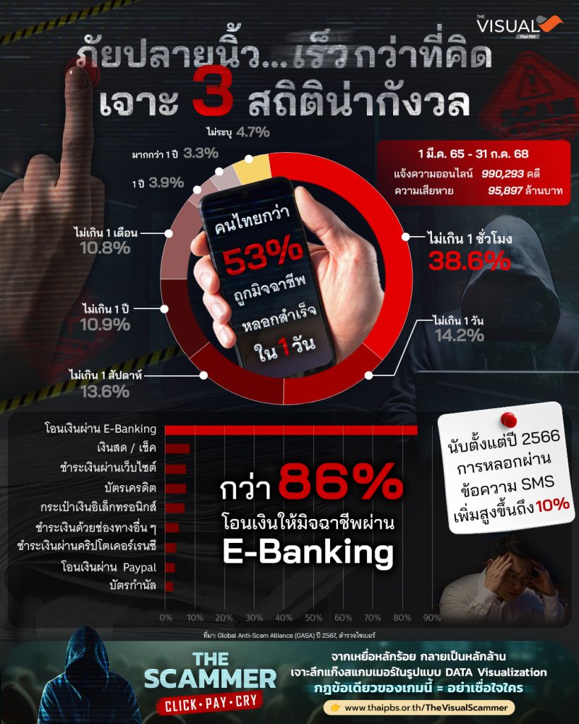 สถิติช็อก! คนไทย 53% ตกเป็นเหยื่อมิจฉาชีพ เสียหายเกือบแสนล้าน