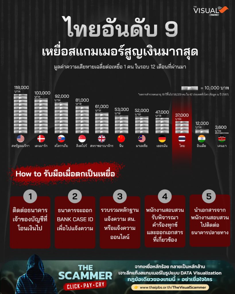 ไทยอันดับ 9 เหยื่อสแกมเมอร์สูญเงินมากสุด!!