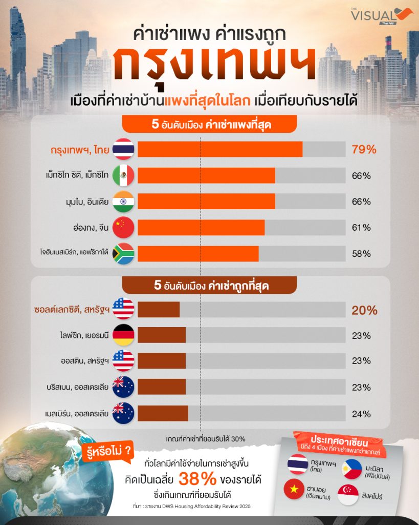 กรุงเทพฯ เมืองที่ค่าเช่าบ้านแพงที่สุดในโลก