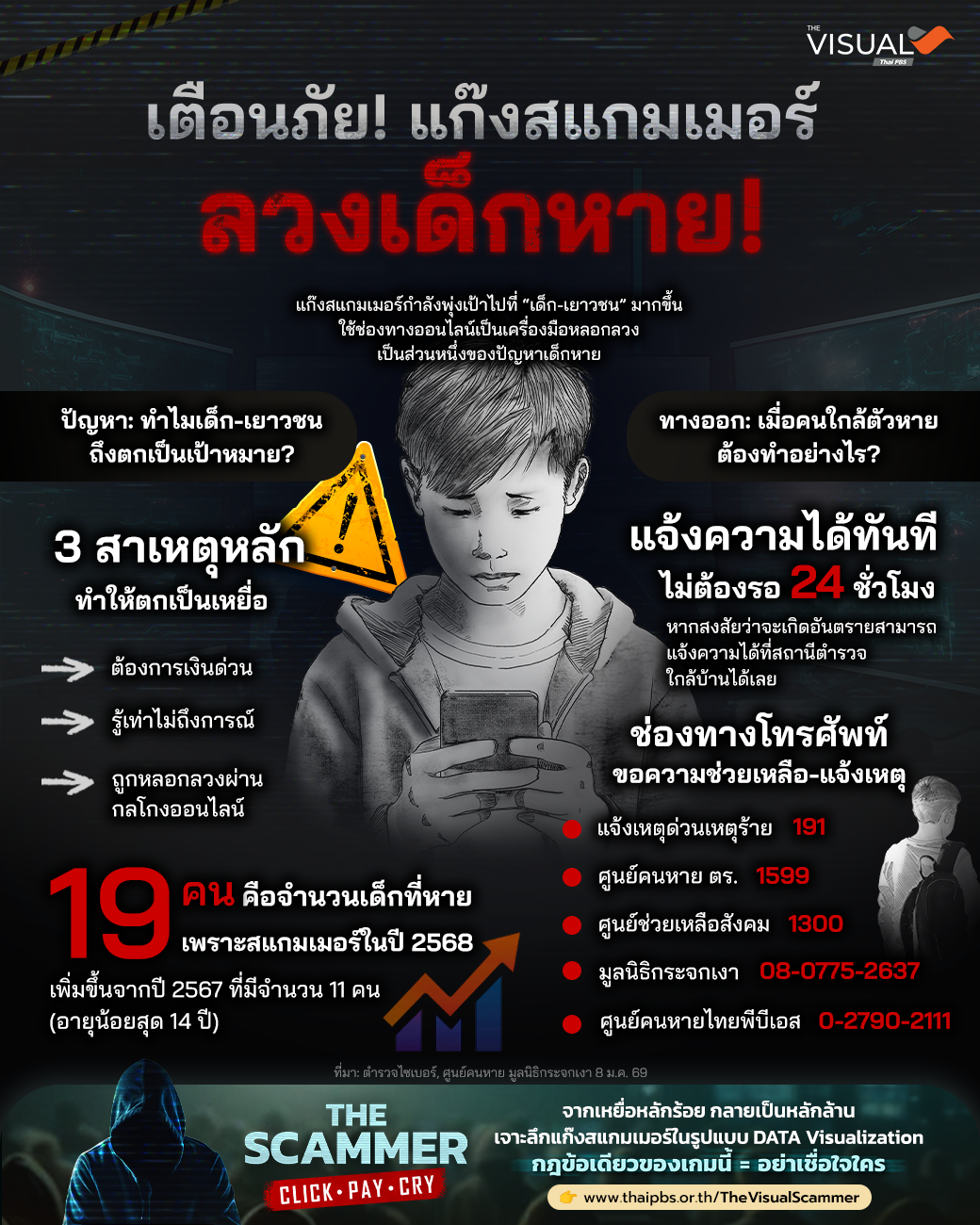 เตือนภัย แก๊งสแกมเมอร์ ลวงเด็กหาย!