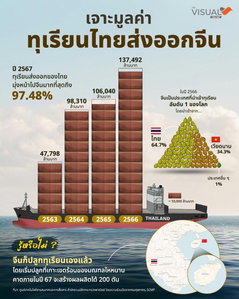 เจาะมูลค่า “ทุเรียนไทย” ส่งออกไปจีน
