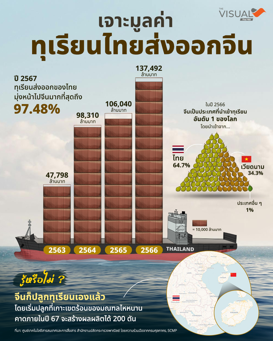 เจาะมูลค่า “ทุเรียนไทย” ส่งออกไปจีน