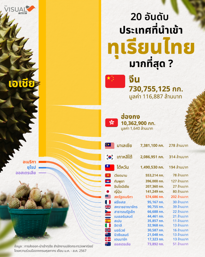 เปิด 20 อันดับประเทศ ที่นำเข้าทุเรียนไทยมากที่สุด