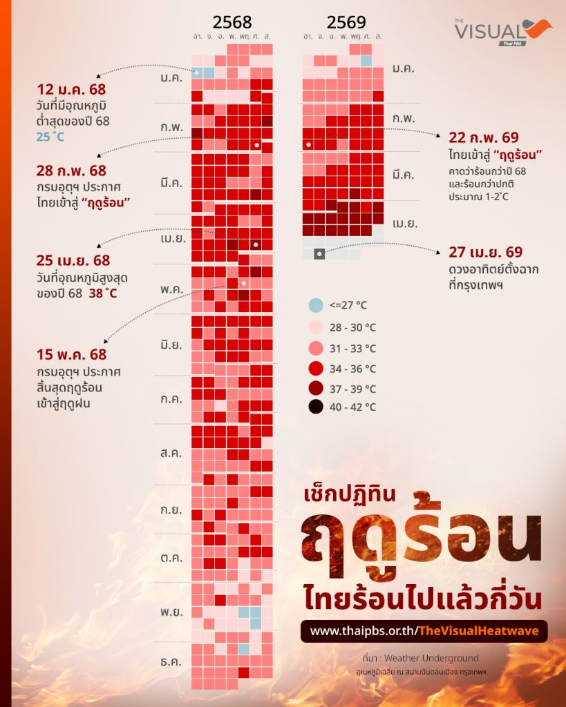 เช็กปฏิทินฤดูร้อน ปี 2569 ไทยร้อนไปแล้วกี่วัน ?
