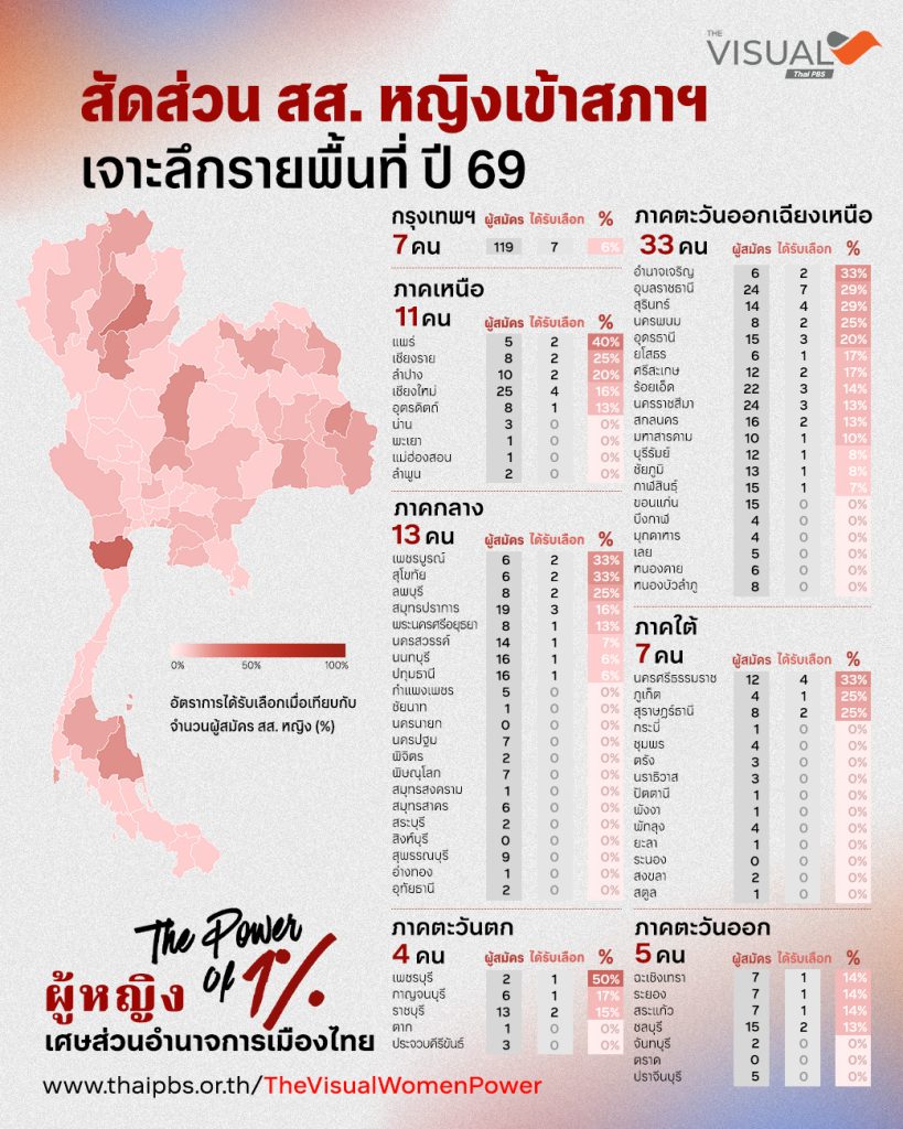 สัดส่วน สส. หญิง เข้าสภาฯ เจาะลึกรายพื้นที่ ปี 69