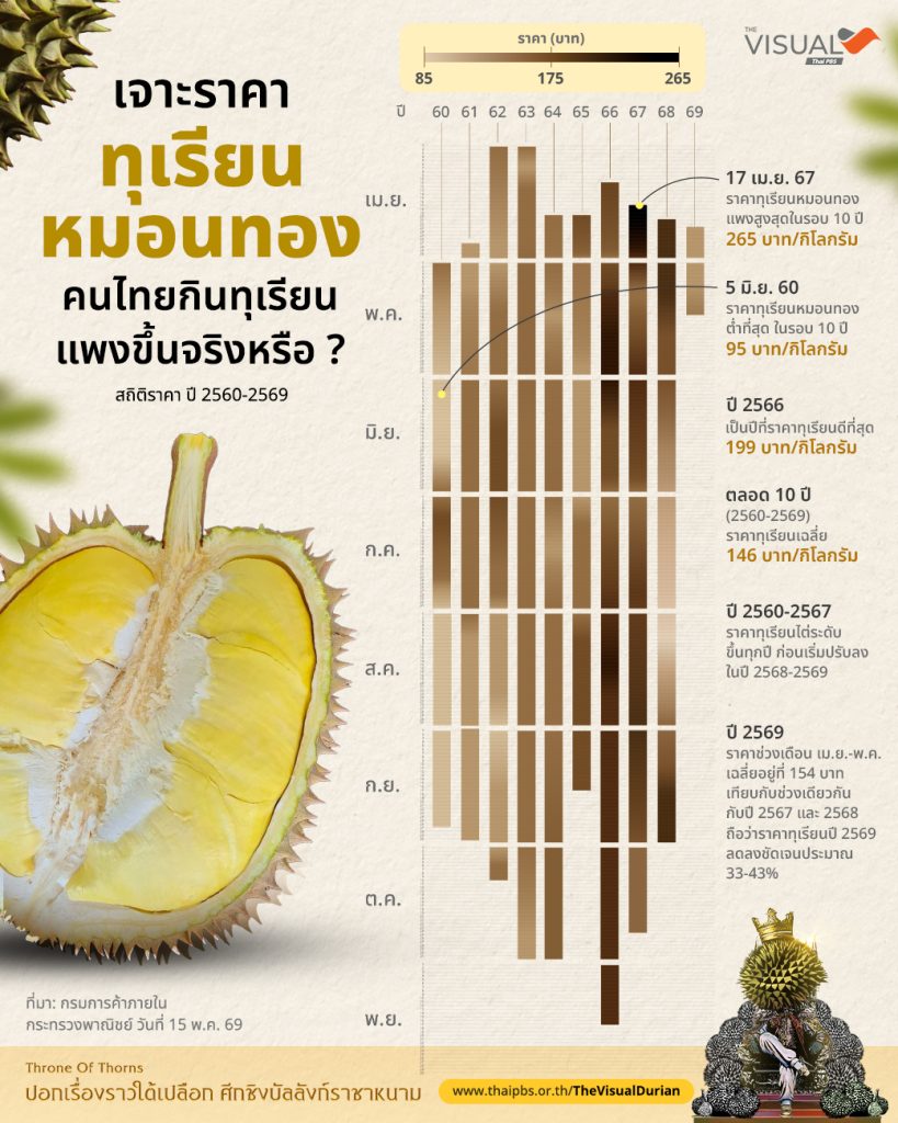 เจาะราคา ทุเรียนหมอนทอง 10 ปี (2560-2569) คนไทยกินทุเรียนแพงขึ้นจริงหรือ?