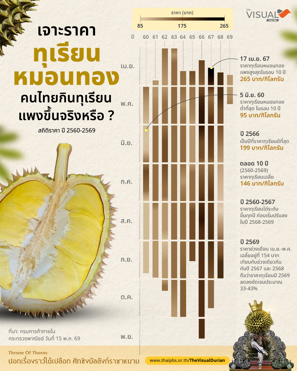 เจาะราคา ทุเรียนหมอนทอง 10 ปี (2560-2569) คนไทยกินทุเรียนแพงขึ้นจริงหรือ?