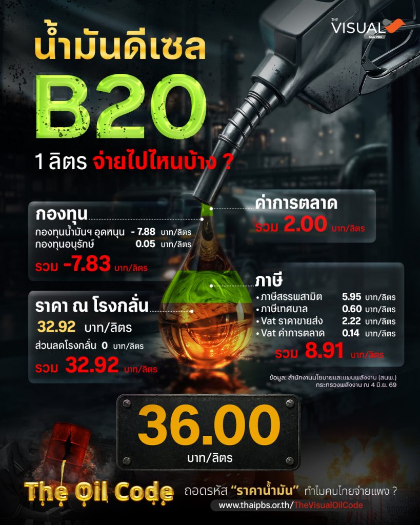 เปิดโครงสร้างราคาน้ำมันดีเซล B20 1 ลิตร จ่ายไปไหนบ้าง ?