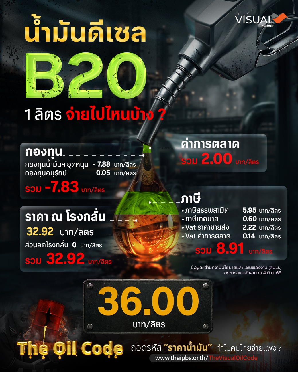 เปิดโครงสร้างราคาน้ำมันดีเซล B20 1 ลิตร จ่ายไปไหนบ้าง ?