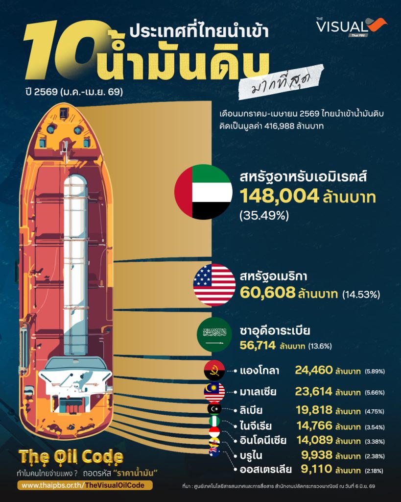 เปิด 15 ประเทศ ที่ไทยนำเข้าน้ำมันดิบมากที่สุด ปี 2569