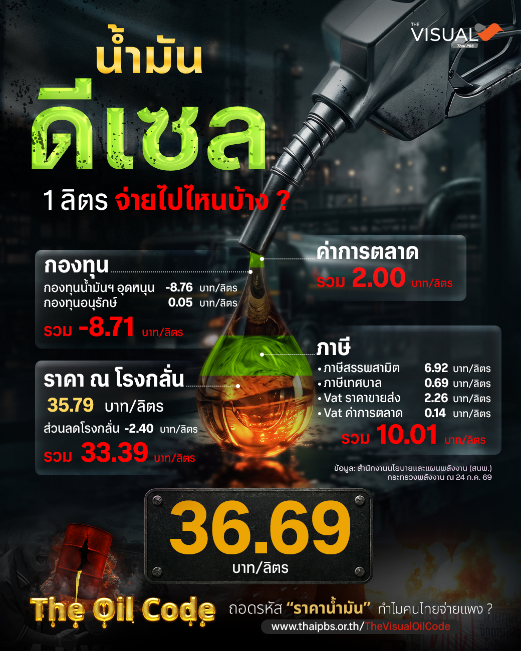 เปิดโครงสร้างราคา “น้ำมันดีเซล 1 ลิตร” จ่ายไปไหนบ้าง?