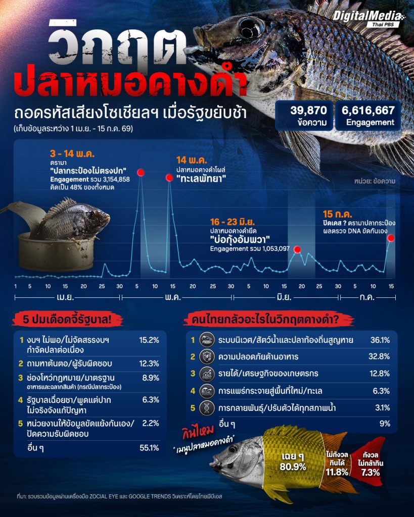 วิกฤต “ปลาหมอคางดำ” ถอดรหัสเสียงโซเชียลฯ เมื่อรัฐขยับช้า