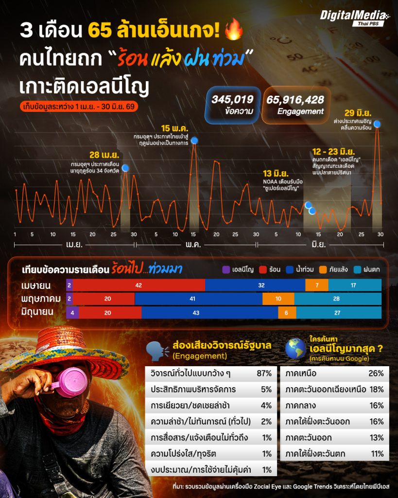 คนไทยตื่นตัว ถกประเด็น “ร้อน แล้ง ฝน ท่วม” เกาะติดวิกฤตเอลนีโญ
