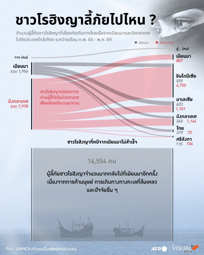 การเดินทางอันสิ้นหวังและอันตรายของชาว “โรฮิงญา” ท่ามกลางการค้ามนุษย์ทวีความรุนแรง