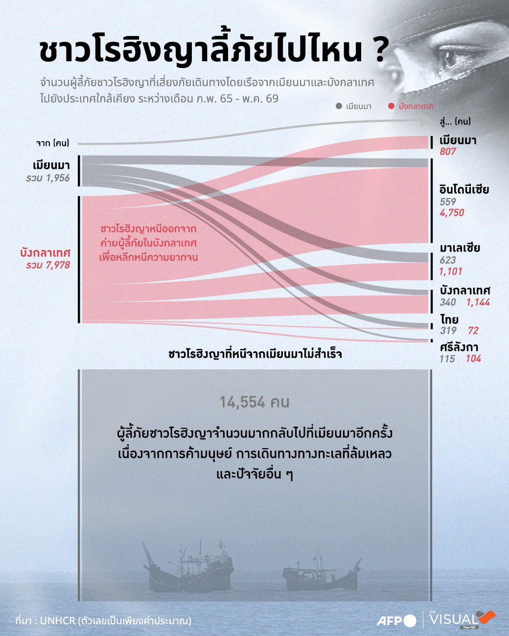 การเดินทางอันสิ้นหวังและอันตรายของชาว “โรฮิงญา” ท่ามกลางการค้ามนุษย์ทวีความรุนแรง