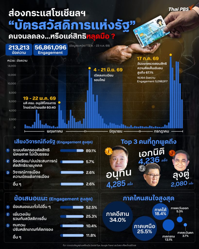 ส่องกระแสโซเชียลฯ “บัตรสวัสดิการแห่งรัฐ” คนจนลดลง…หรือแค่สิทธิหลุดมือ ?