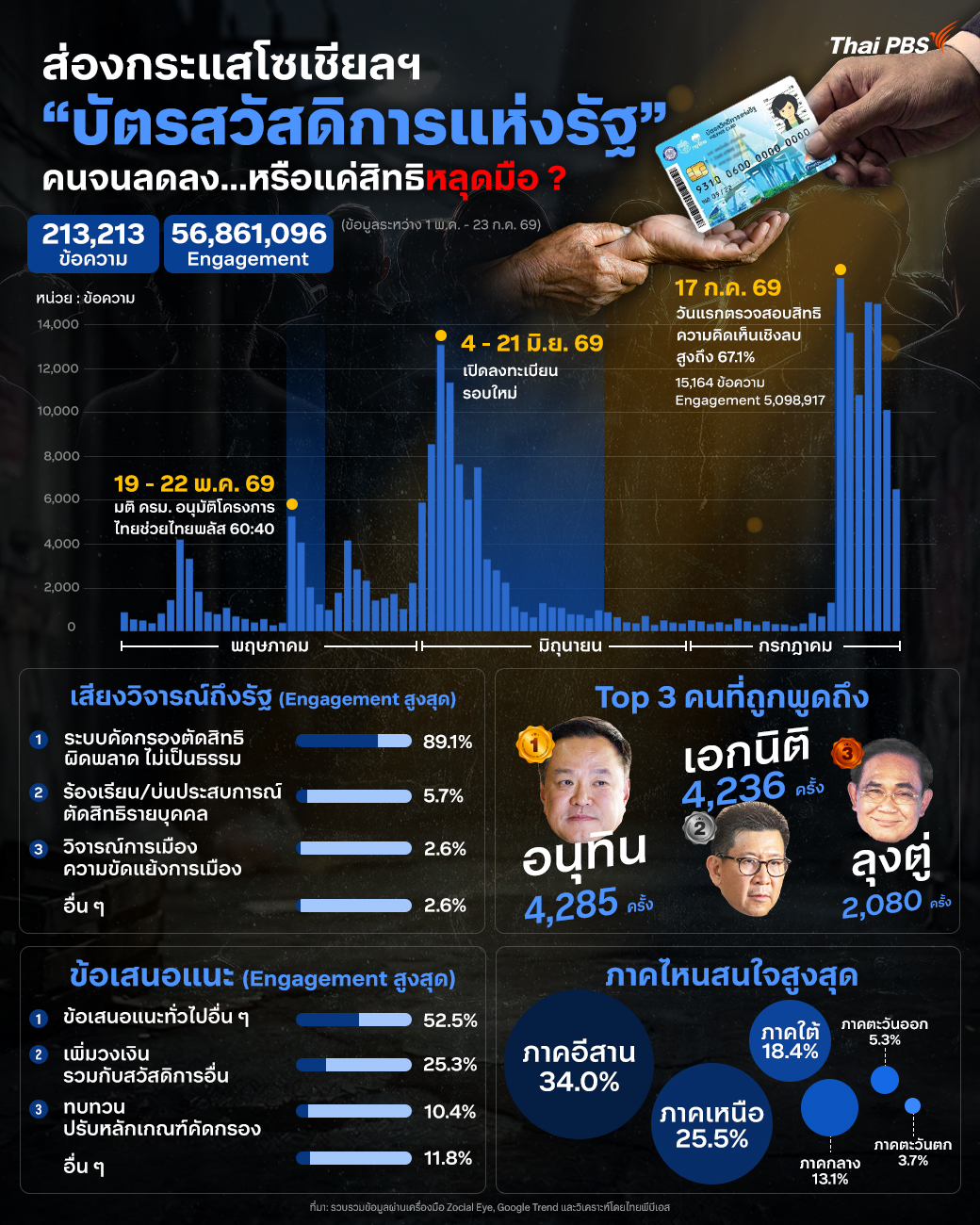 ส่องกระแสโซเชียลฯ “บัตรสวัสดิการแห่งรัฐ” คนจนลดลง…หรือแค่สิทธิหลุดมือ ?