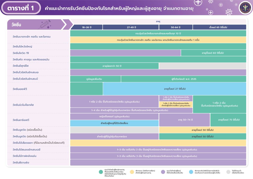 คำแนะนำวัคซีนตามช่วงอายุ