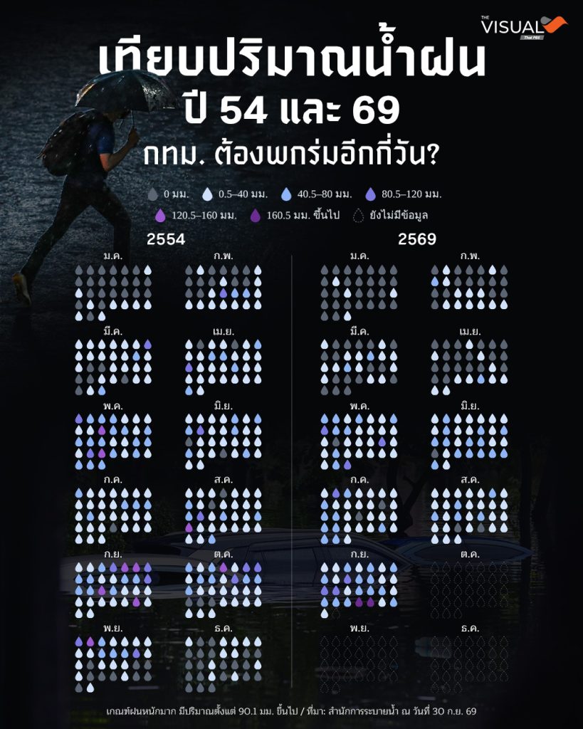 เทียบปริมาณน้ำฝนปี 54 และ 69 กทม. ต้องพกร่มอีกกี่วัน?