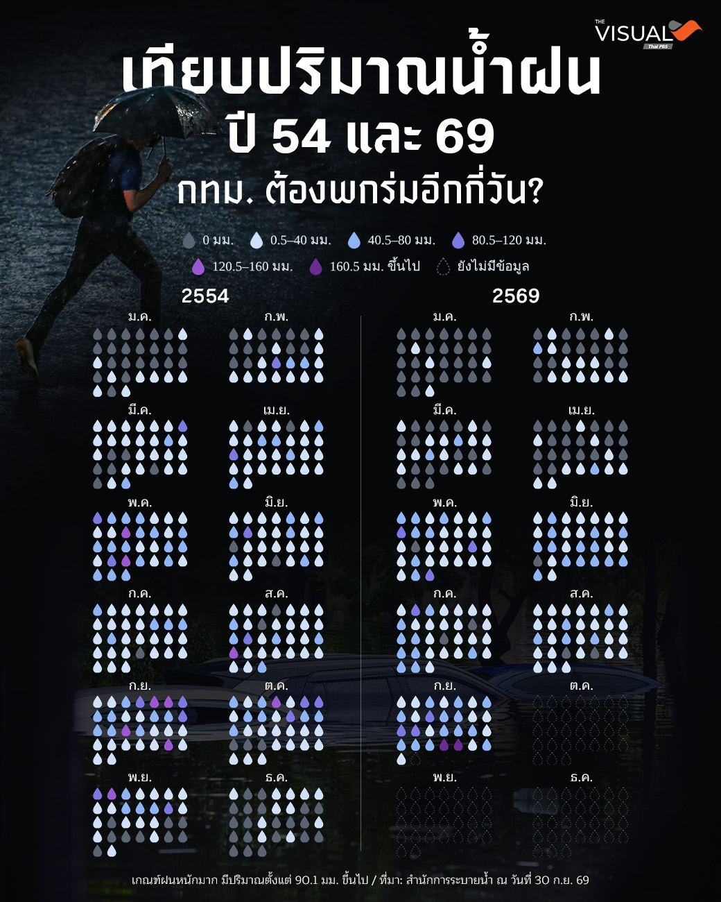 เทียบปริมาณน้ำฝนปี 54 และ 69 กทม. ต้องพกร่มอีกกี่วัน?