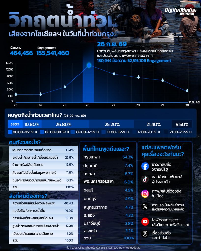 เสียงจากโซเชียลฯ ในวันที่น้ำท่วมกรุงเทพฯ