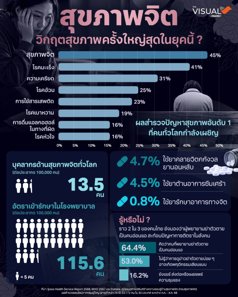 “สุขภาพจิต” …วิกฤตสุขภาพที่ใหญ่ที่สุดในยุคนี้ ?