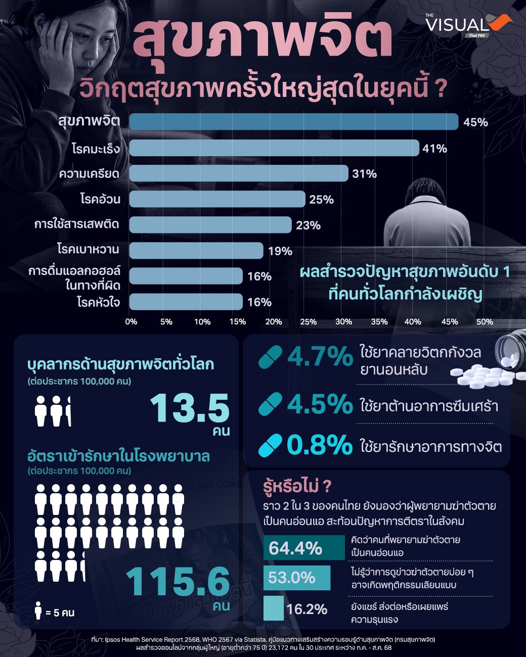 “สุขภาพจิต” …วิกฤตสุขภาพที่ใหญ่ที่สุดในยุคนี้ ?