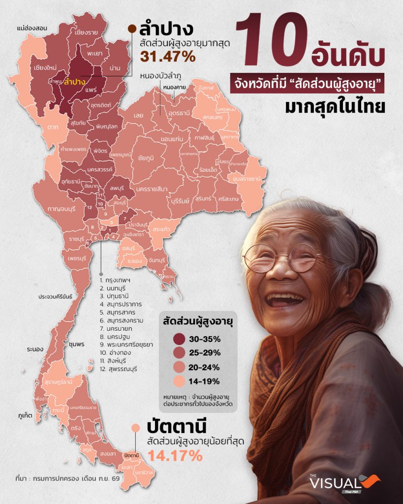 เปิด 10 อันดับจังหวัดที่มี “สัดส่วนผู้สูงอายุ” มากสุดในไทย