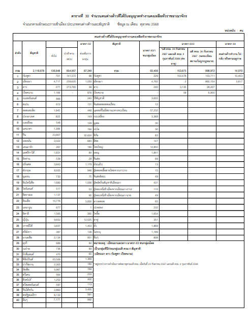 ข้อมูลตัวเลข จํานวนคนต่างด้าวทีได้รับอนุญาตทํางานคงเหลือทั่วราชอาณาจักร ของกรมจัดหางาน