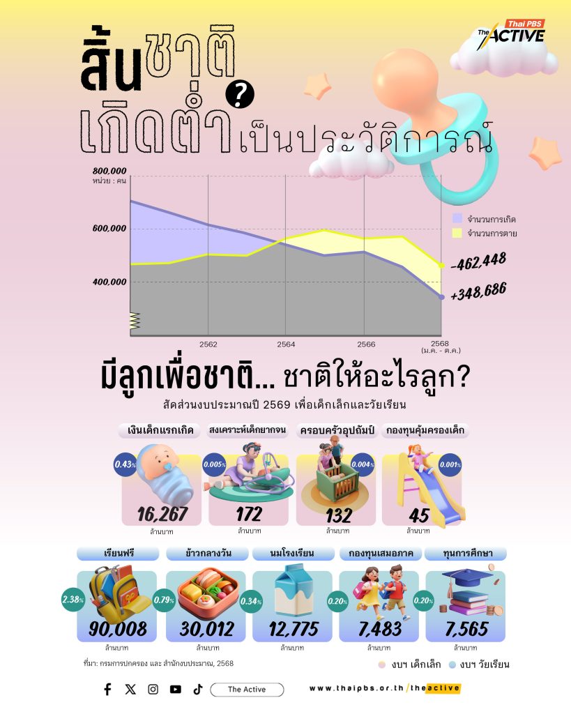 สิ้นชาติเกิดต่ำเป็นประวัติการณ์