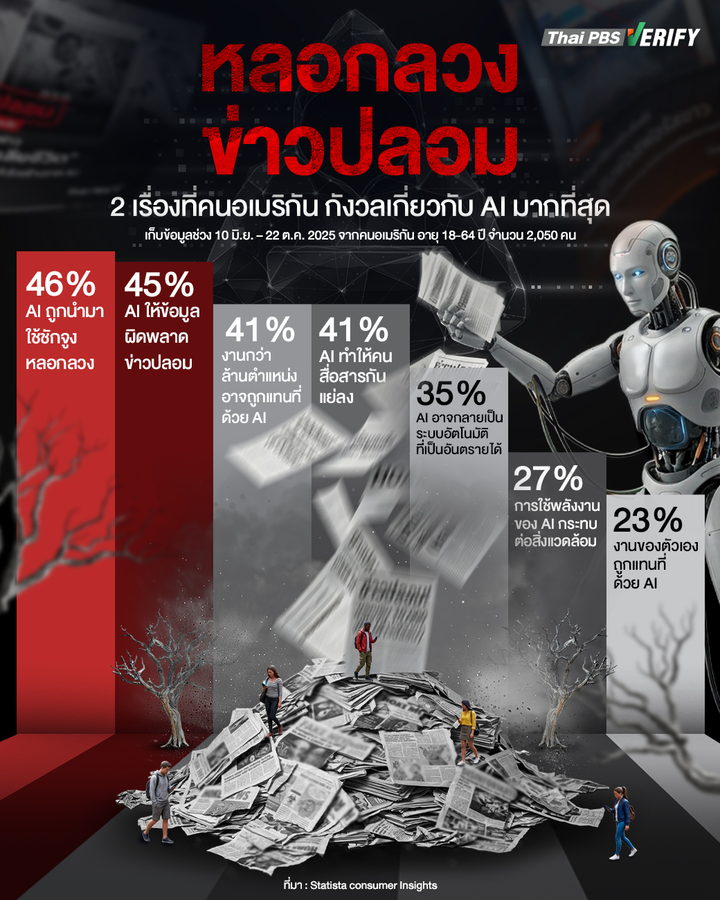 “หลอกลวง-ข่าวปลอม” 2 เรื่องที่คนอเมริกันกังวลเกี่ยวกับ AI มากที่สุด