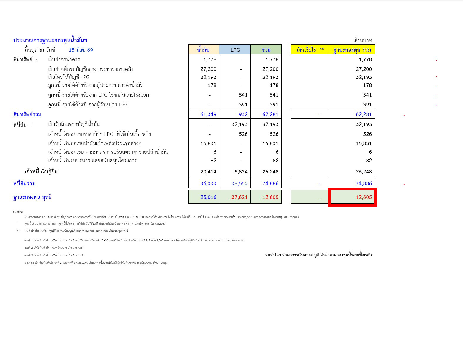 ภาพแสดงประมาณการฐานะกองทุนน้ำมันเชื้อเพลิง ณ วันที่ 15 มี.ค. 69