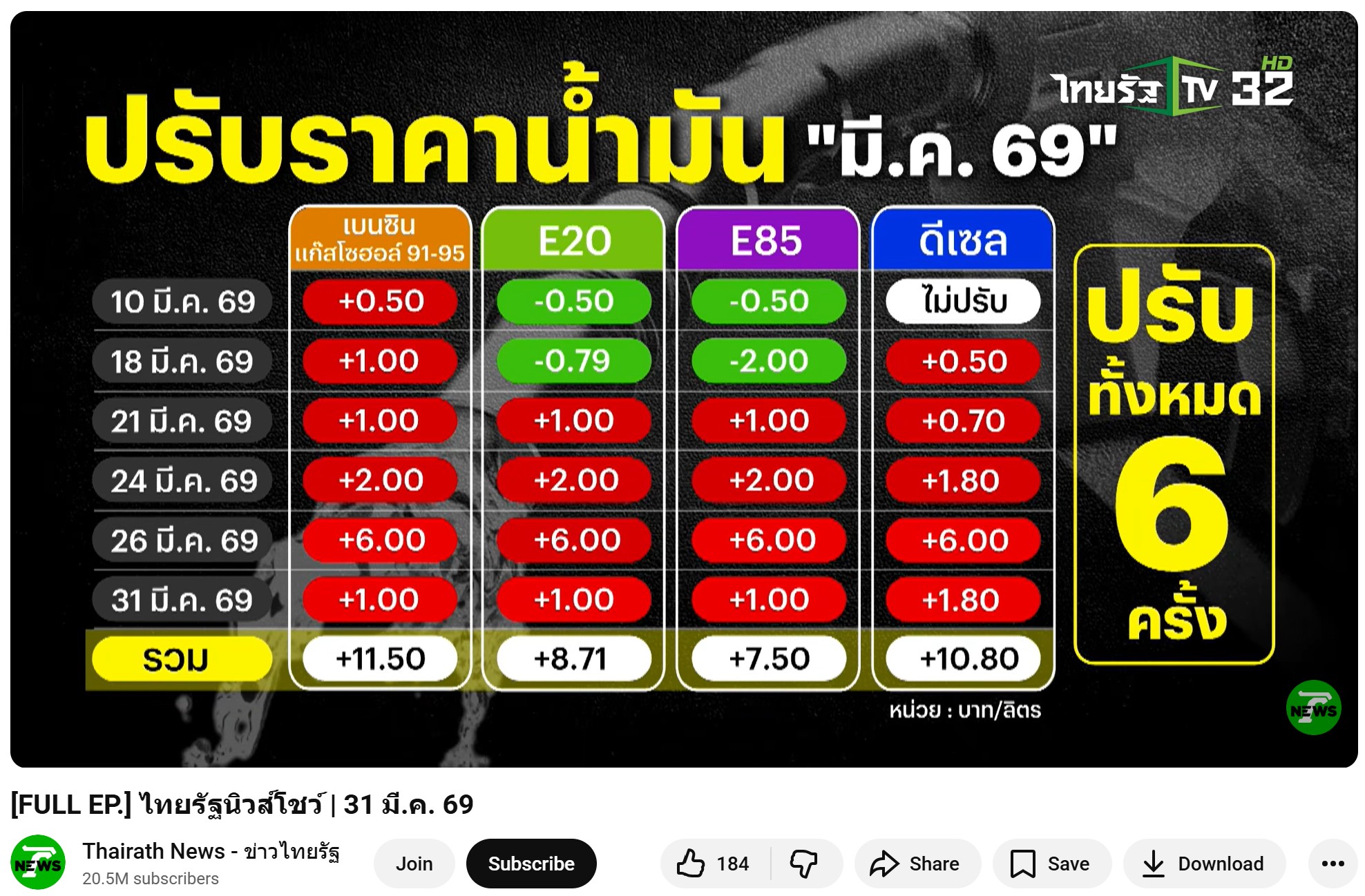 คลิปวิดีโอรายการ ไทยรัฐนิวส์โชว์ ในวันที่ 31 มี.ค. 69 พบว่า ในช่วงวิดีโอ ช่วงที่ 1:18:10 มีการนำเสนอการปรับราคาน้ำมัน มี.ค. 69 โดยในวันที่ 31 มี.ค. 69 มีการปรับราคาน้ำมัน เบนซิน แก๊สโซออล์ 91-95,E20,E85 ปรับคิด 1 บาท ส่วนดีเซลมีการปรับราคาอยู่ที่ 1.80 บาท