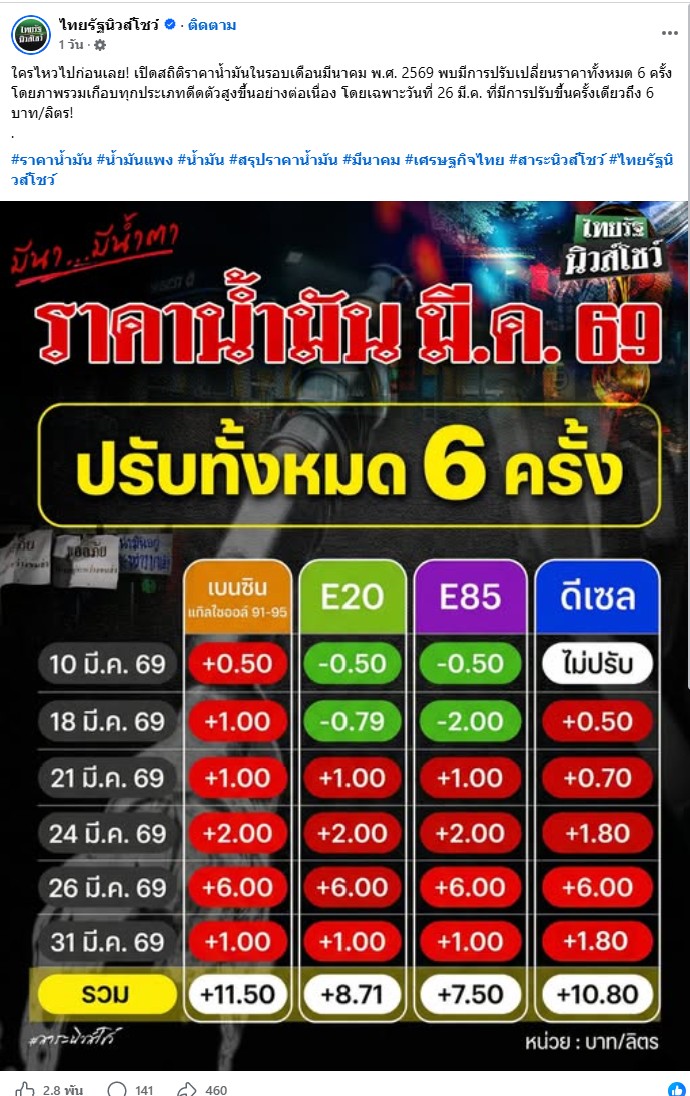 เพจเฟซบุ๊กไทยรัฐนิวส์โชว์ ก็มีการแชร์กราฟิก