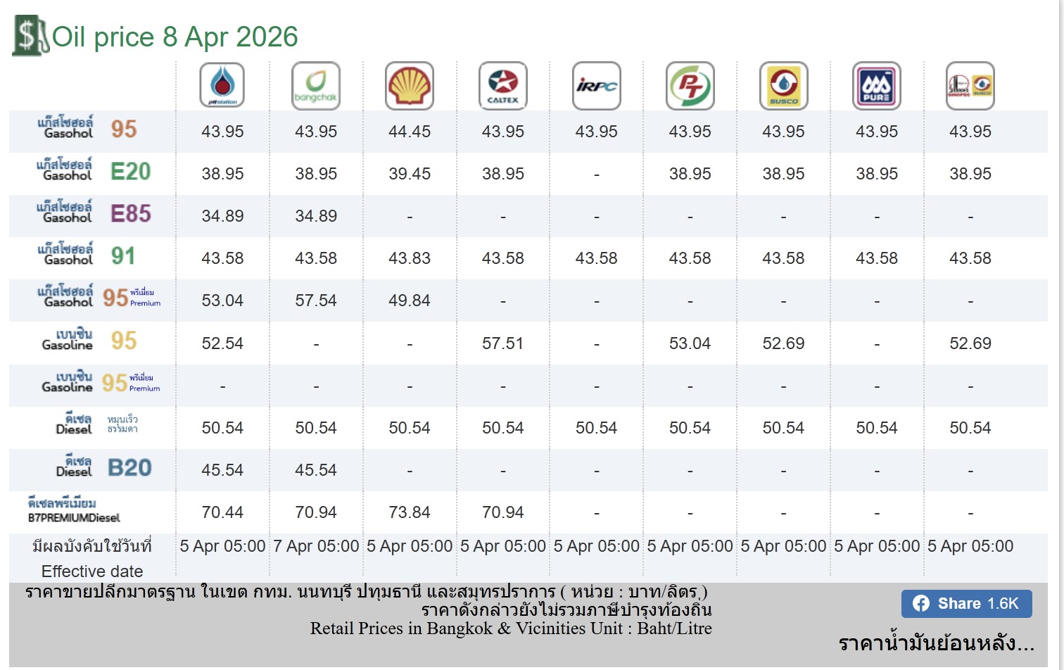ตารางราคาน้ำมันวันที่ 8 เม.ย. 69