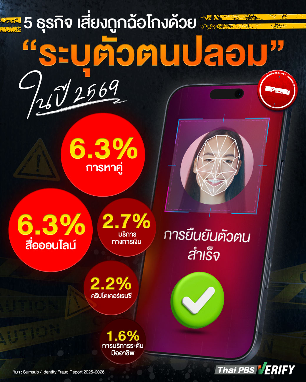 5 ธุรกิจ เสี่ยงถูกฉ้อโกงด้วยวิธี “ระบุตัวตนปลอม” มากที่สุดในปี 2569
