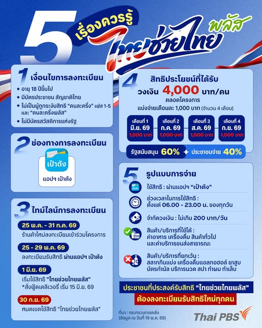 อินโฟกราฟฟิกไทยช่วยไทยพลัส