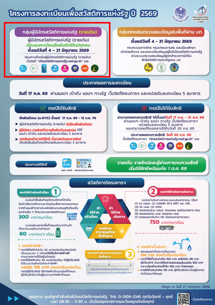 ผู้ถือบัตรคนจนรายเดิมต้องทำอย่างไร ?
